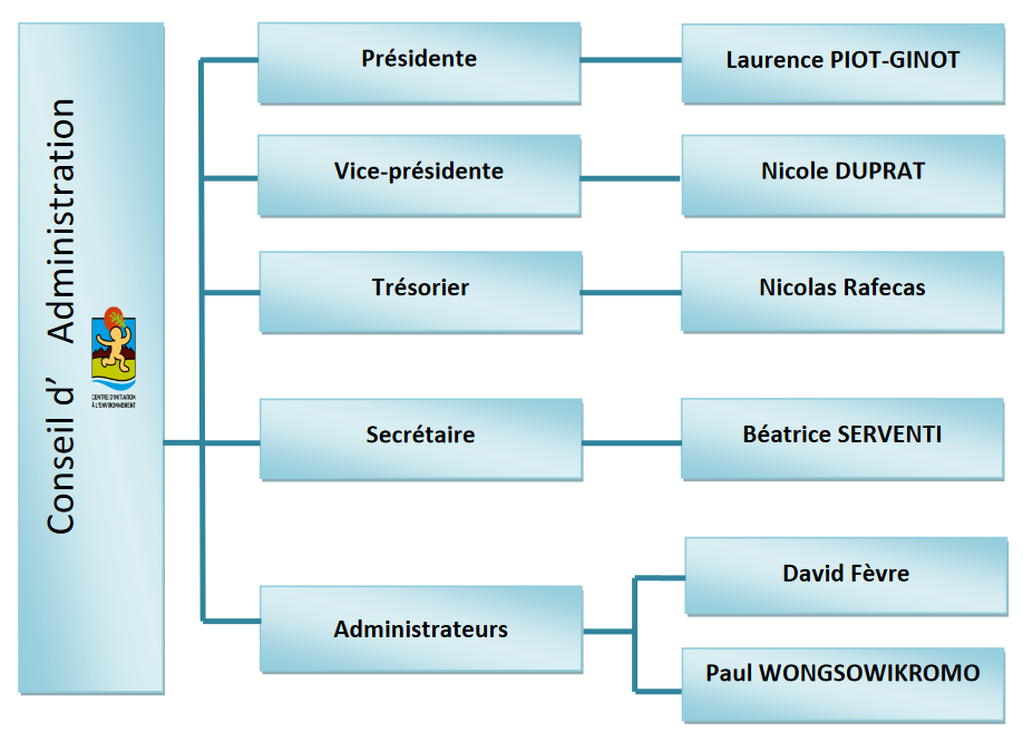 Organigramme membres du conseil 2022